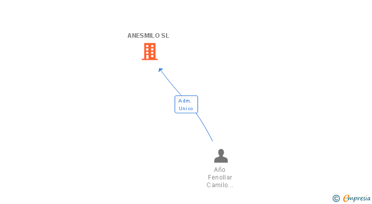Vinculaciones societarias de ANESMILO SL