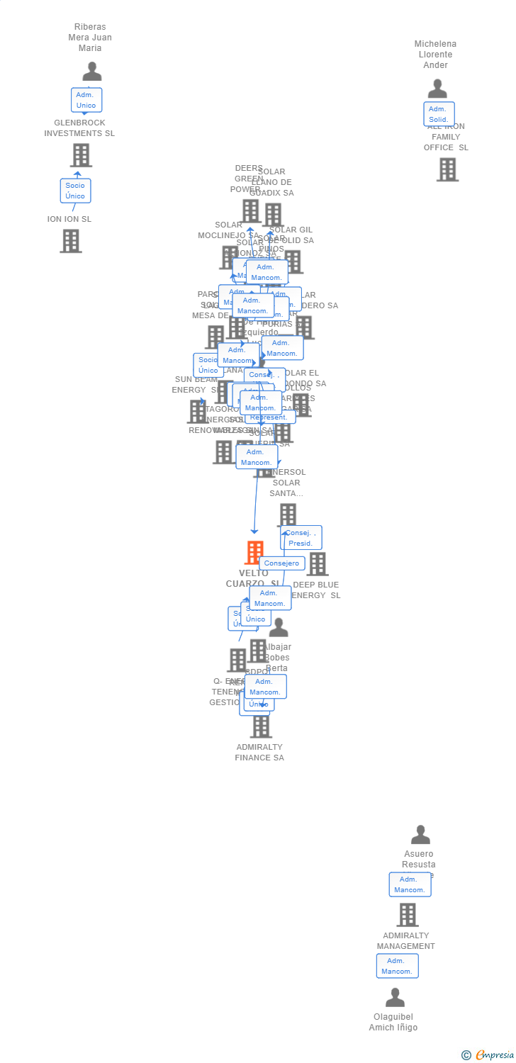 Vinculaciones societarias de VELTO CUARZO SL