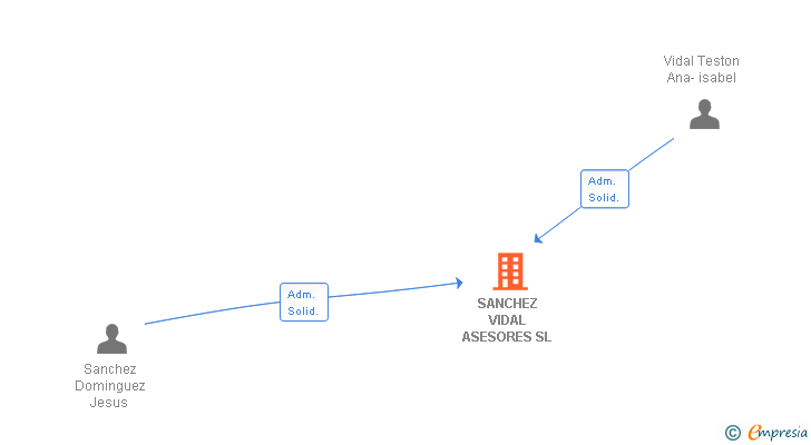 Vinculaciones societarias de SANCHEZ VIDAL ASESORES SL