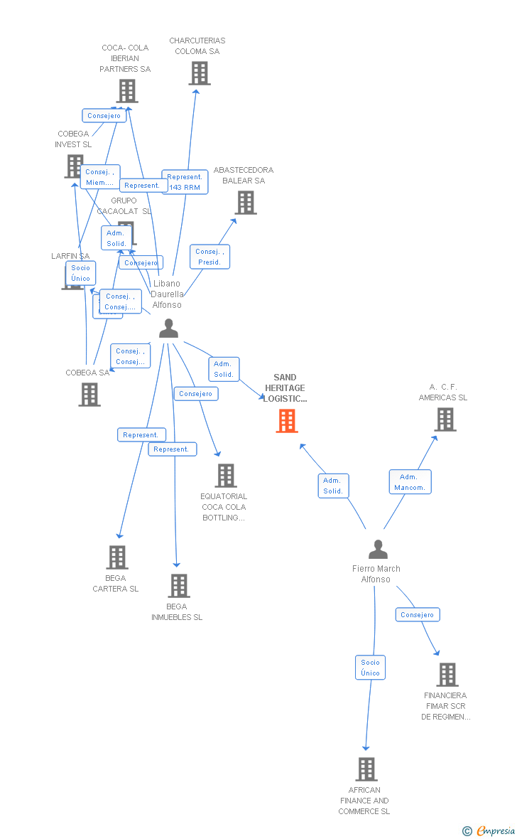 Vinculaciones societarias de SAND HERITAGE LOGISTIC CORPORATION SL