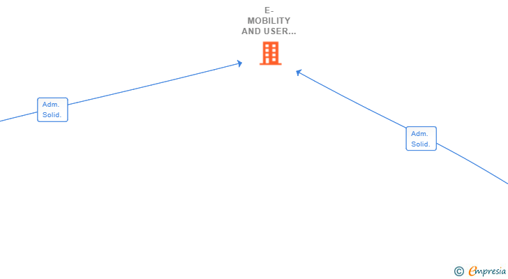 Vinculaciones societarias de E-MOBILITY AND USER TECHNOLOGY EXTREMADURA SL