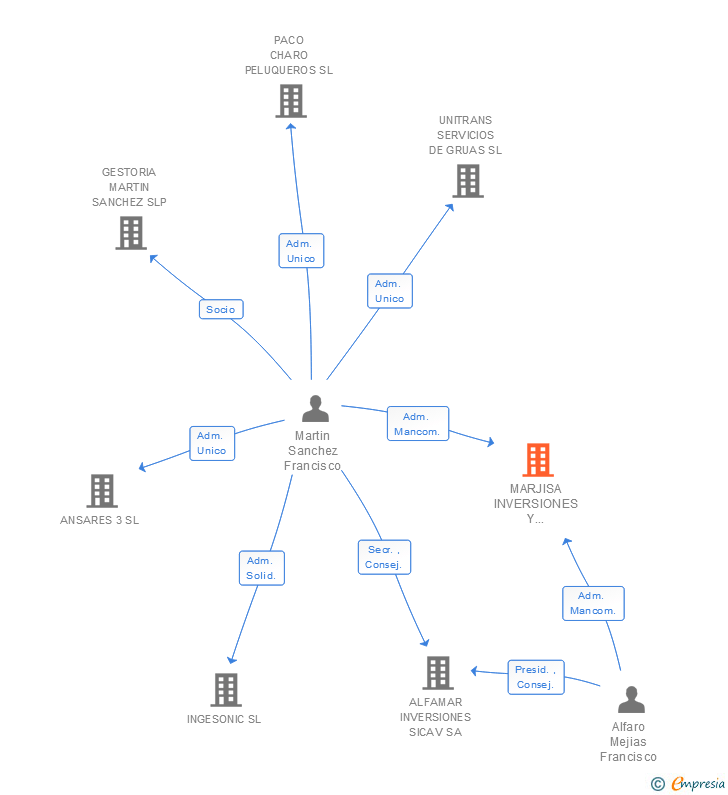 Vinculaciones societarias de MARJISA INVERSIONES Y CONSTRUCCIONES SA