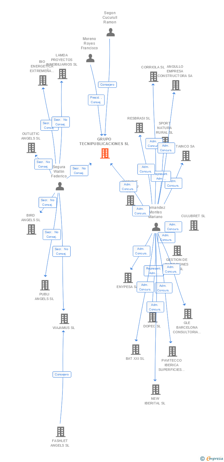 Vinculaciones societarias de GRUPO TECNIPUBLICACIONES SL