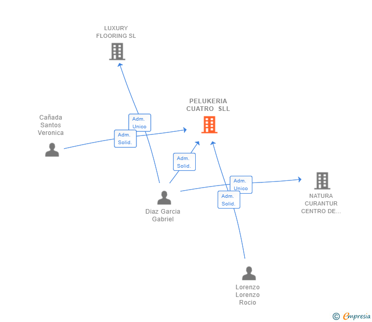 Vinculaciones societarias de PELUKERIA CUATRO SLL