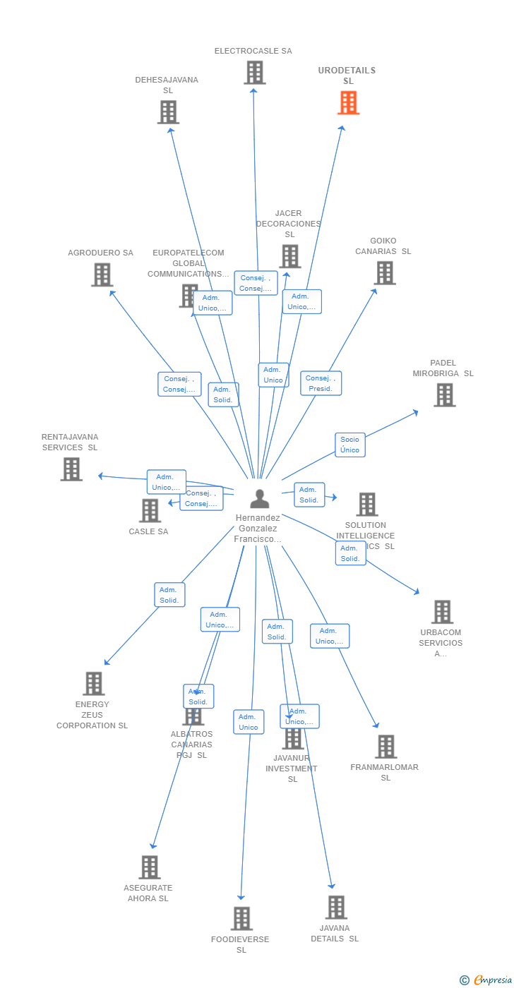 Vinculaciones societarias de URODETAILS SL