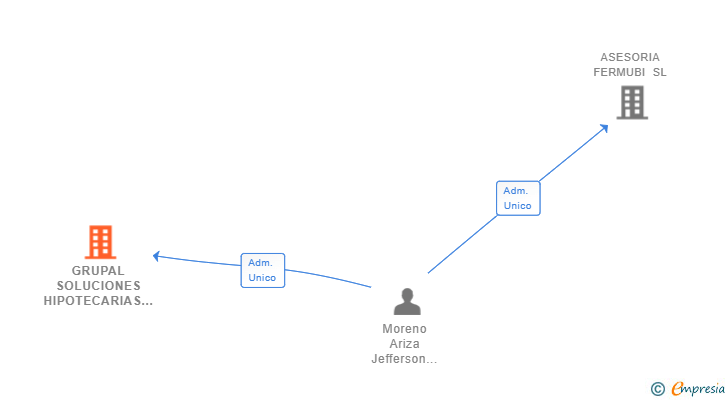 Vinculaciones societarias de GRUPAL SOLUCIONES HIPOTECARIAS SL