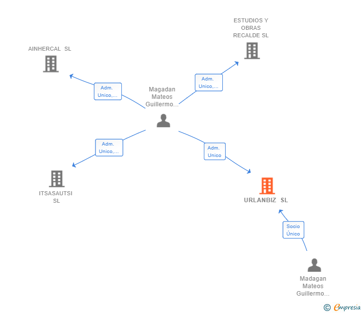 Vinculaciones societarias de URLANBIZ SL