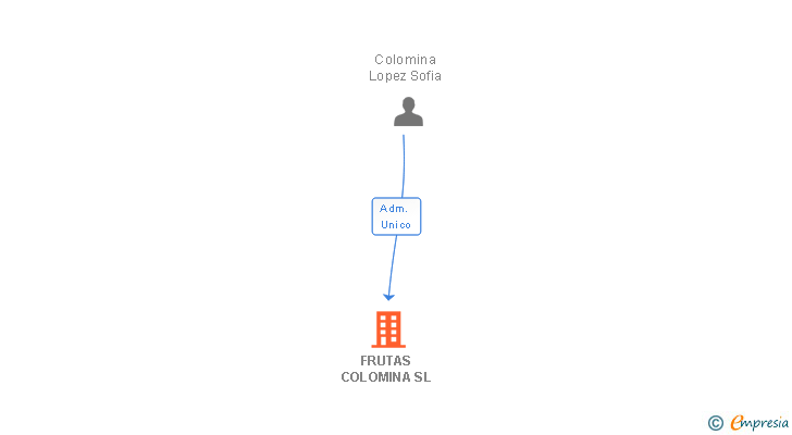 Vinculaciones societarias de FRUTAS COLOMINA SL
