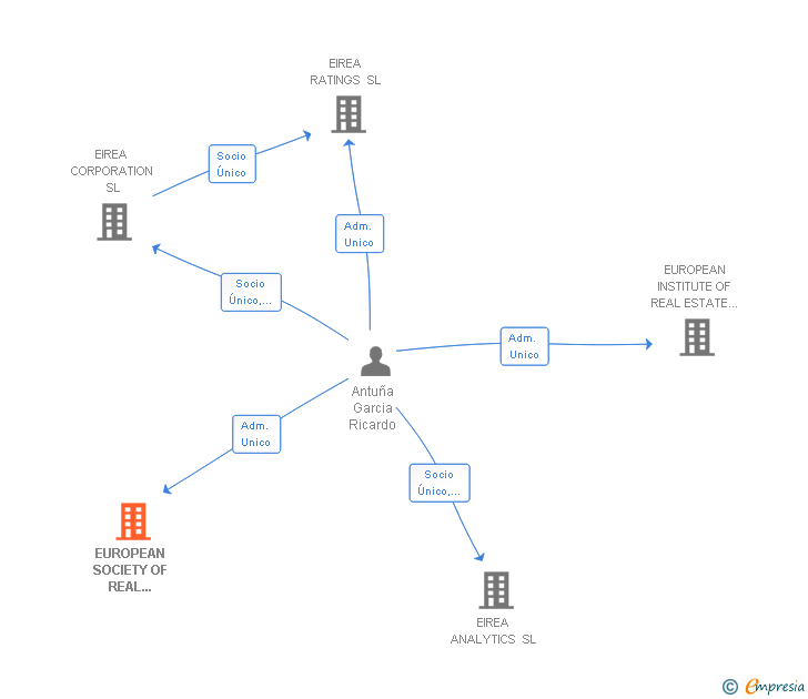 Vinculaciones societarias de EUROPEAN SOCIETY OF REAL ESTATE RISK ANALYSIS SL