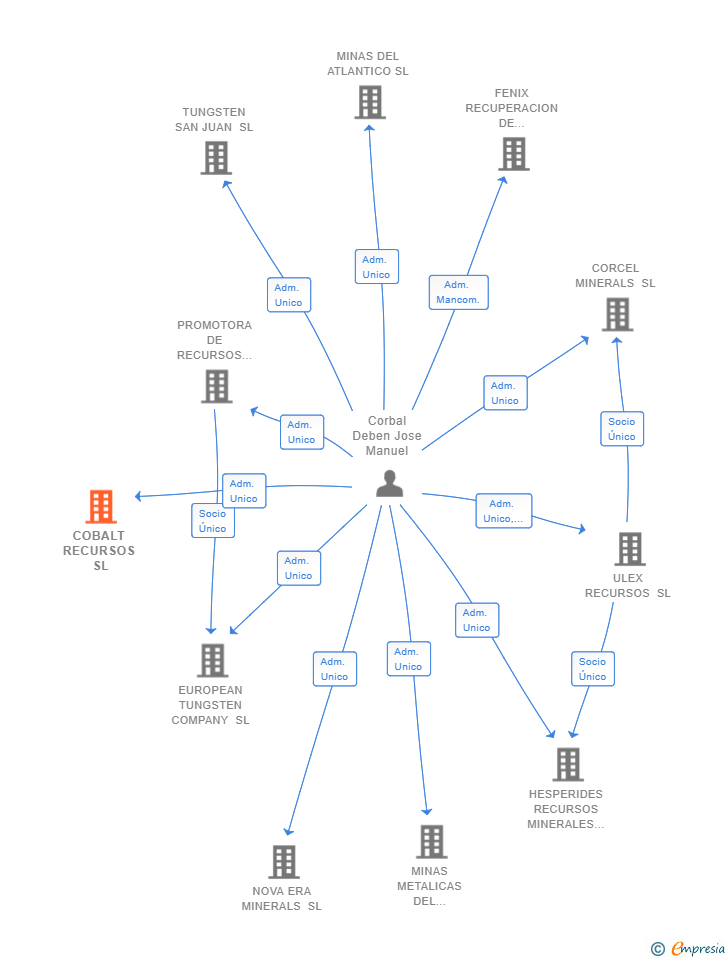Vinculaciones societarias de COBALT RECURSOS SL