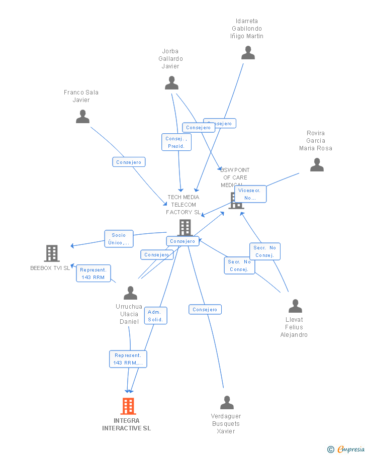 Vinculaciones societarias de INTEGRA INTERACTIVE SL