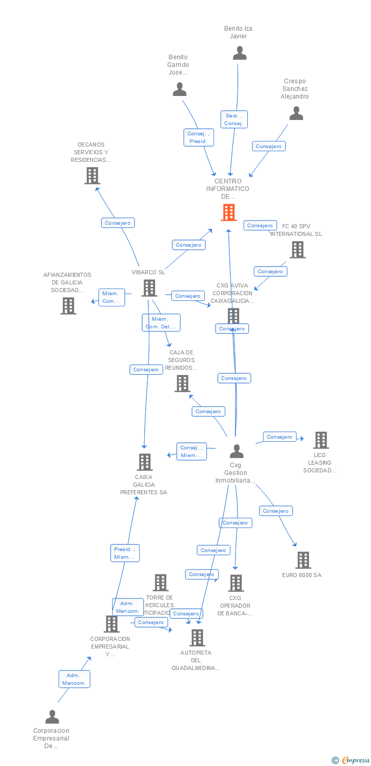 Vinculaciones societarias de CENTRO INFORMATICO DE SERVICIOS DE VIGO SA