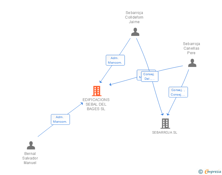 Vinculaciones societarias de EDIFICACIONS SEBAL DEL BAGES SL