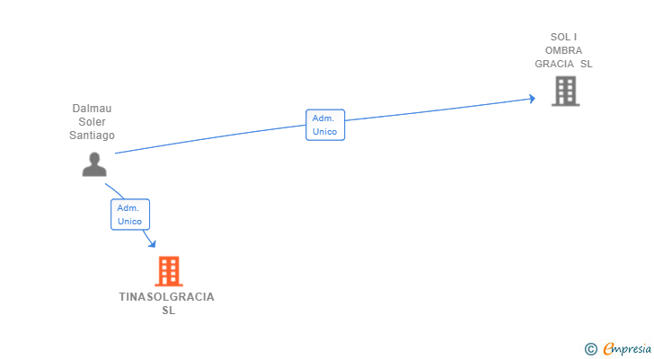 Vinculaciones societarias de TINASOLGRACIA SL