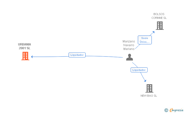 Vinculaciones societarias de URBANIA 2001 SL