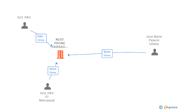 Vinculaciones societarias de NEXT PHONE ZARRAD URBINA SL