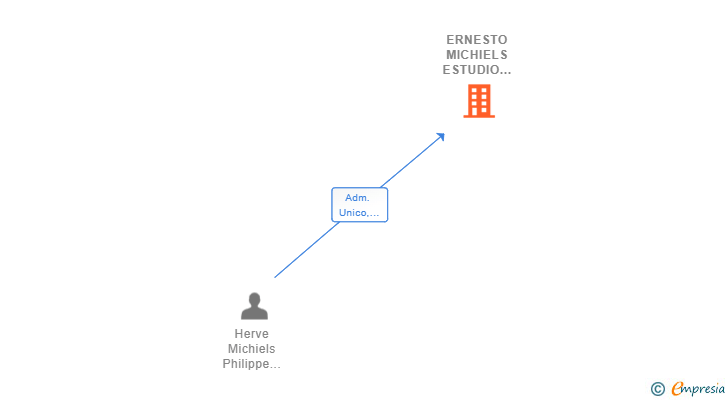 Vinculaciones societarias de ERNESTO MICHIELS ESTUDIO PROYECTOS DE DECORACION SL