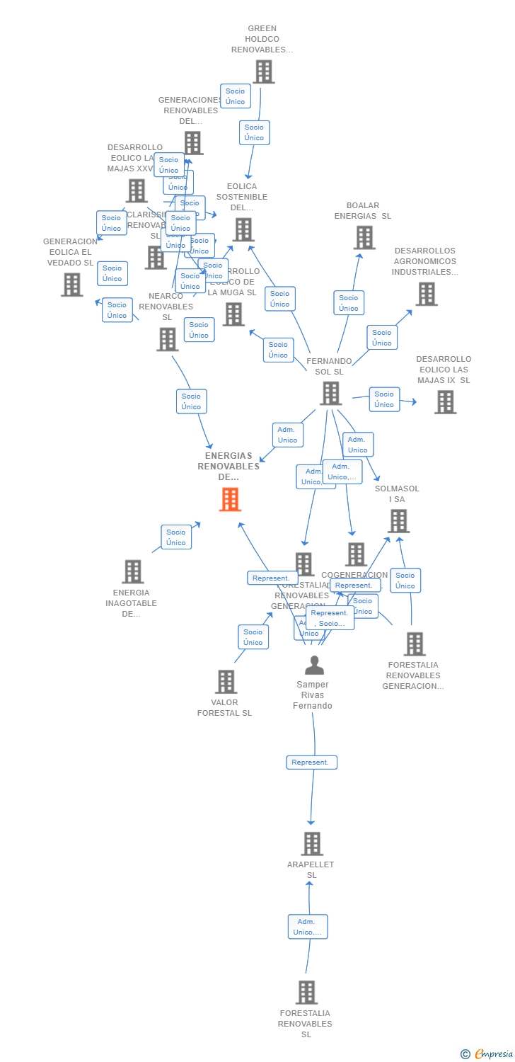 Vinculaciones societarias de ENERGIAS RENOVABLES DE ORMONDE SL