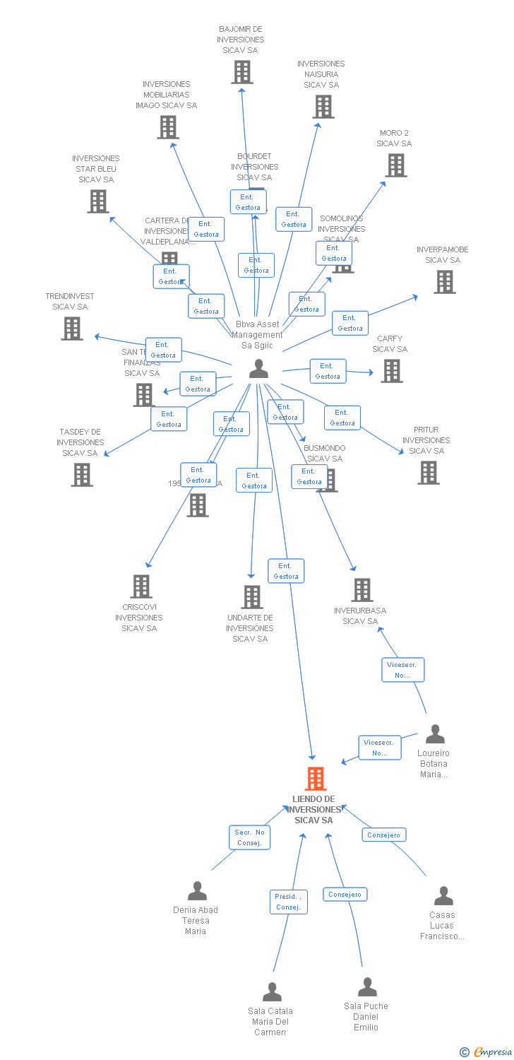 Vinculaciones societarias de LIENDO DE INVERSIONES SICAV SA
