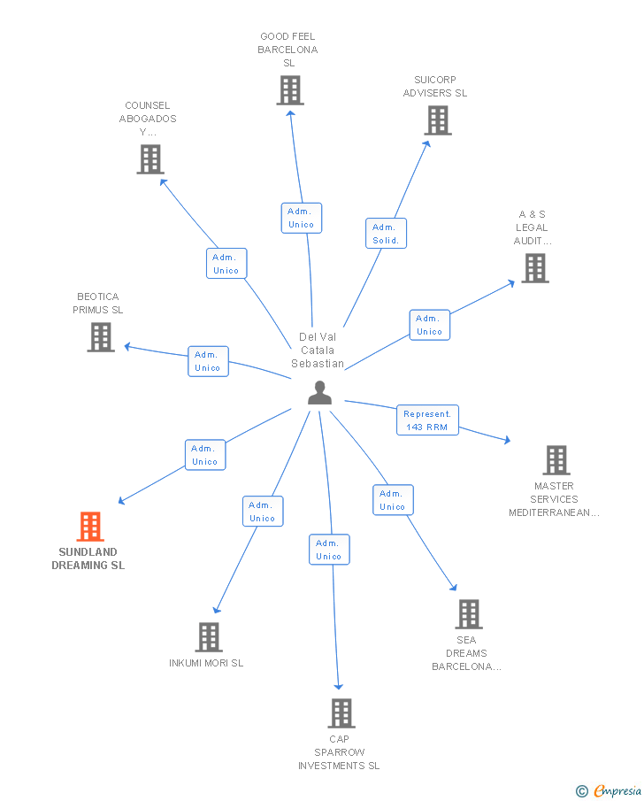 Vinculaciones societarias de GLOBAL MARKETING INVESTMENTS CENTRAL DE MEDIOS SL