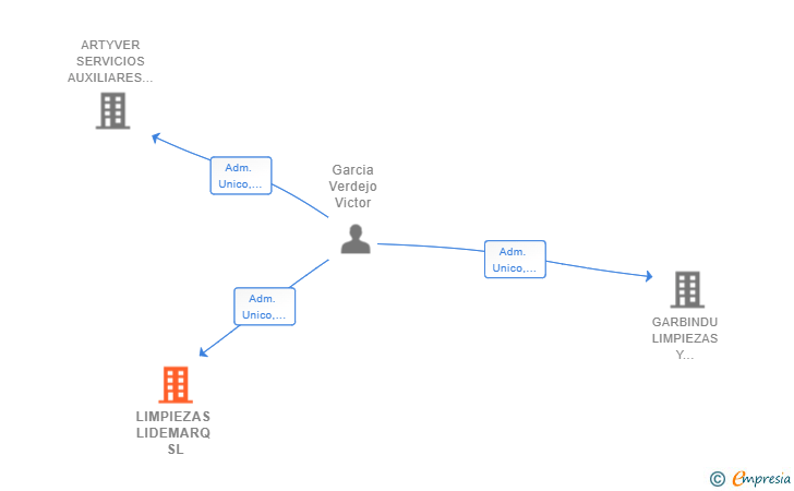 Vinculaciones societarias de LIMPIEZAS LIDEMARQ SL