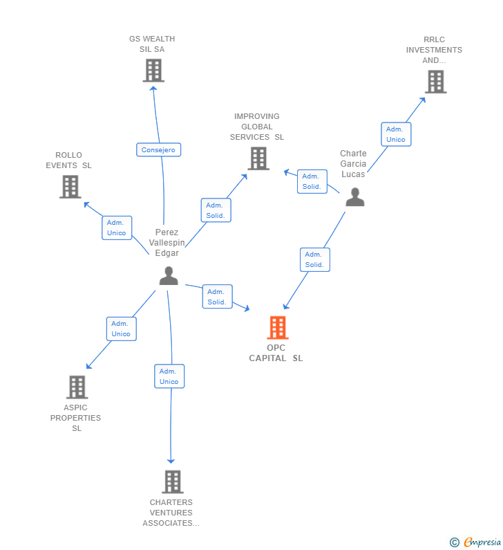 Vinculaciones societarias de OPC CAPITAL SL
