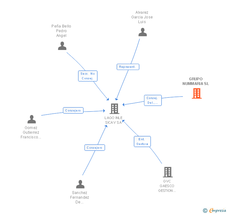 Vinculaciones societarias de GRUPO NUMMARIA SL