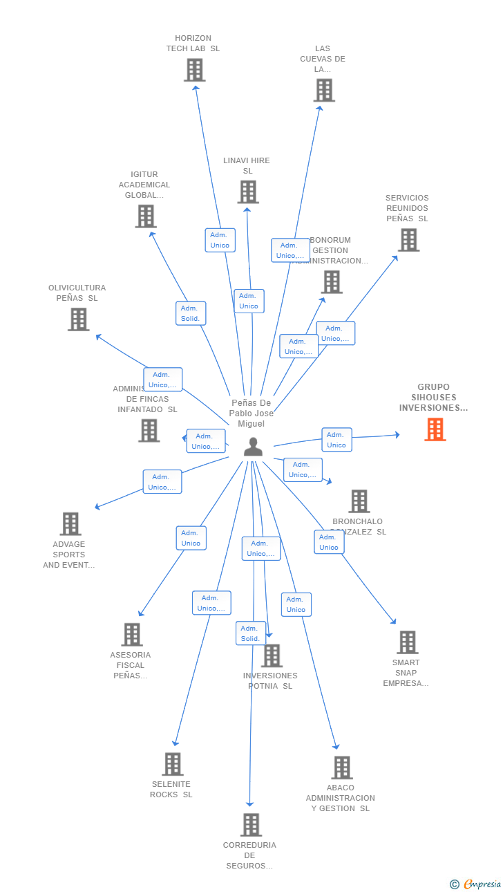 Vinculaciones societarias de GRUPO SIHOUSES INVERSIONES SL