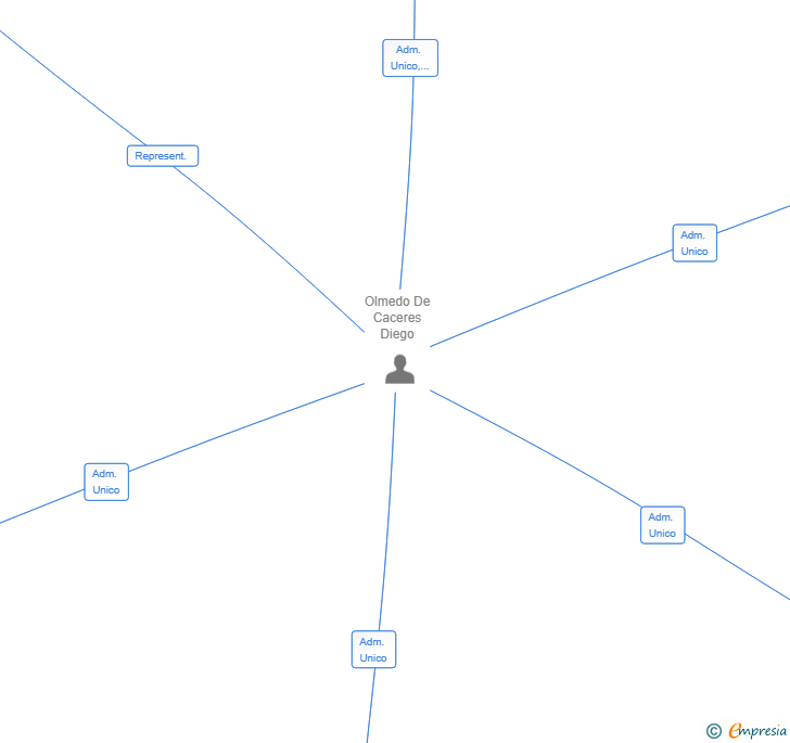 Vinculaciones societarias de AI AVIATRIX SL