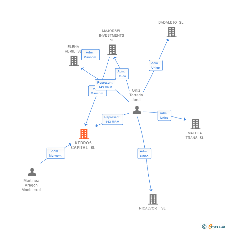 Vinculaciones societarias de KEDROS CAPITAL SL
