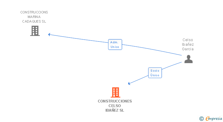 Vinculaciones societarias de CONSTRUCCIONES CELSO IBAÑEZ SL