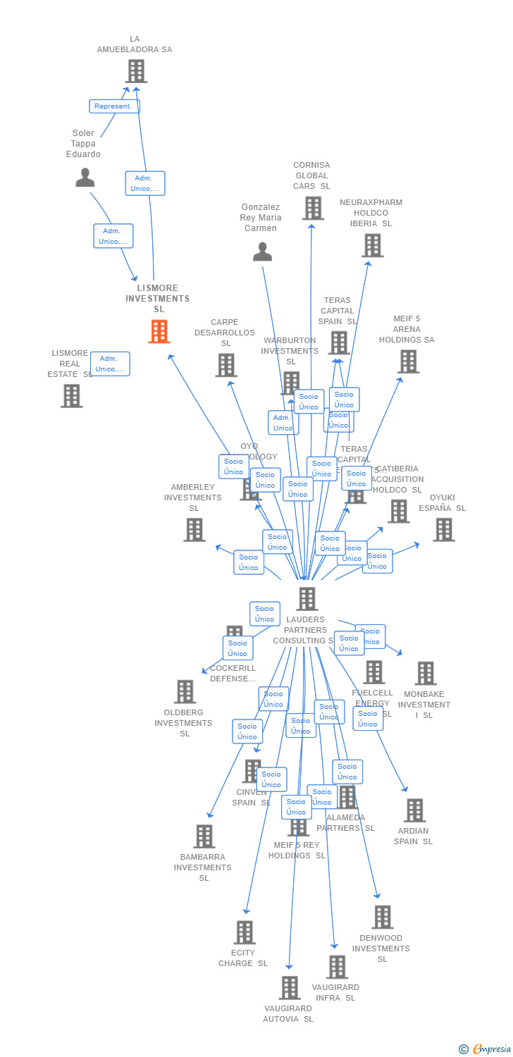 Vinculaciones societarias de LISMORE INVESTMENTS SL
