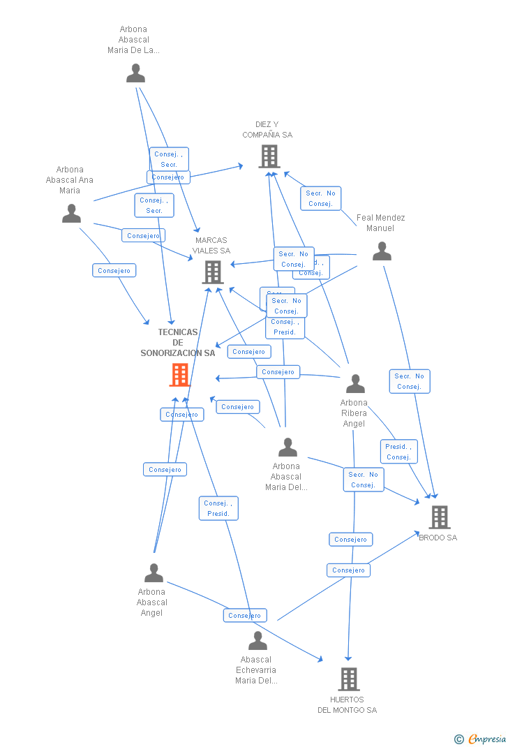 Vinculaciones societarias de TECNICAS DE SONORIZACION SA