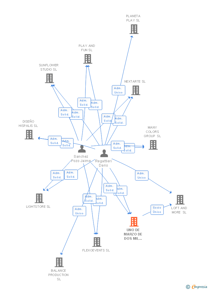 Vinculaciones societarias de UNO DE MARZO DE DOS MIL DOS SL