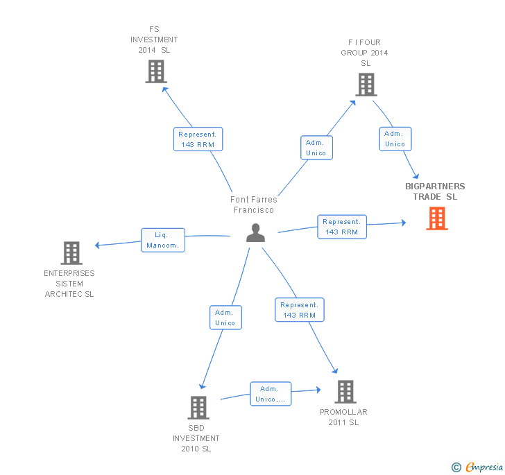 Vinculaciones societarias de BIGPARTNERS TRADE SL
