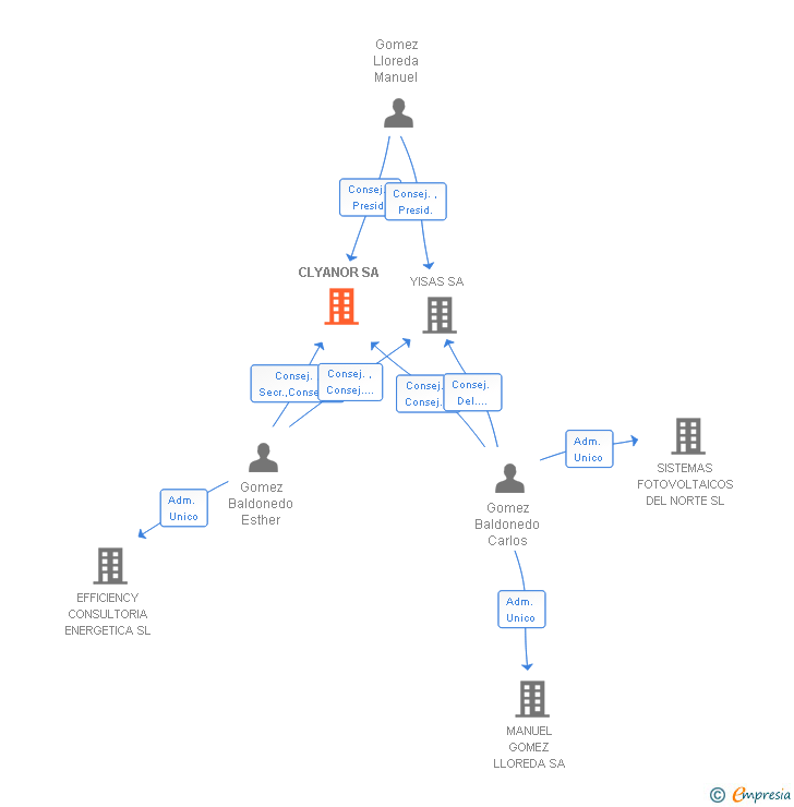 Vinculaciones societarias de CLYANOR SA