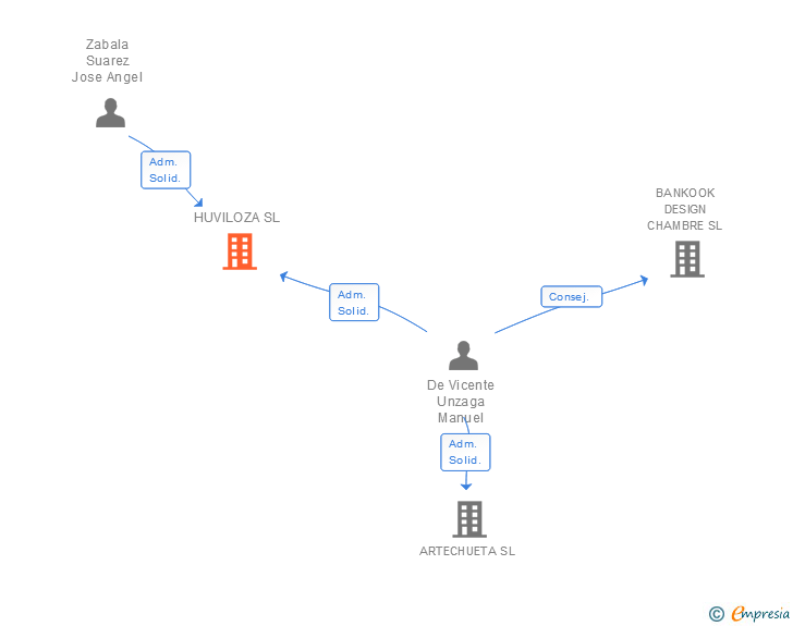 Vinculaciones societarias de HUVILOZA SL