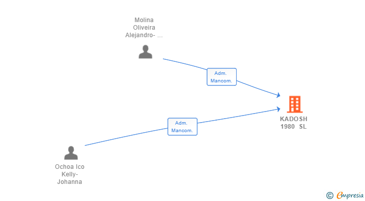 Vinculaciones societarias de KADOSH 1980 SL