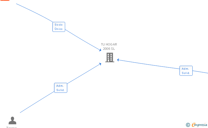 Vinculaciones societarias de FRAMATEA SL