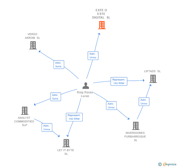 Vinculaciones societarias de ESTE O ESTE DIGITAL SL