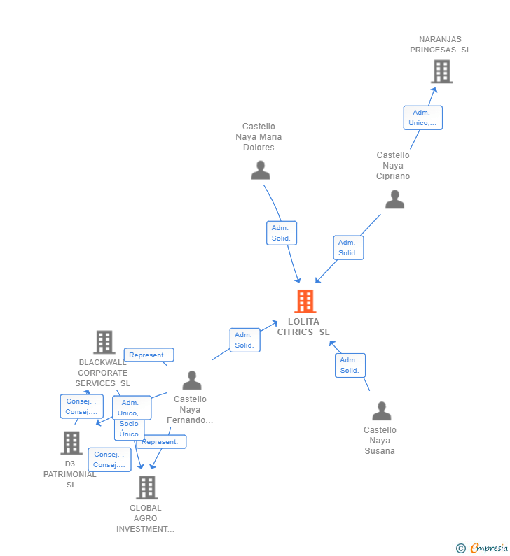 Vinculaciones societarias de LOLITA CITRICS SL