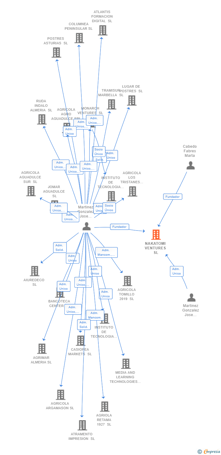 Vinculaciones societarias de NAKATOMI VENTURES SL