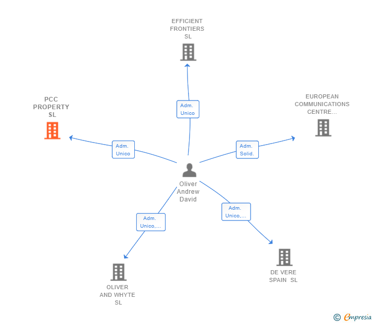 Vinculaciones societarias de PCC PROPERTY SL