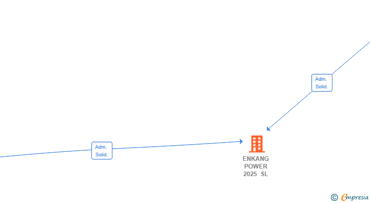 Vinculaciones societarias de ENKANG POWER 2025 SL
