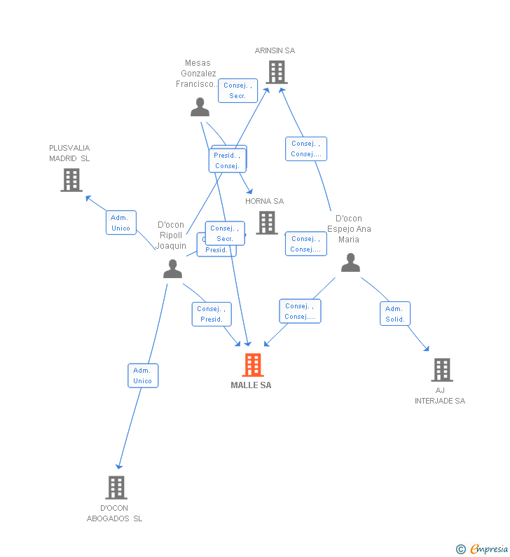 Vinculaciones societarias de MALLE SA