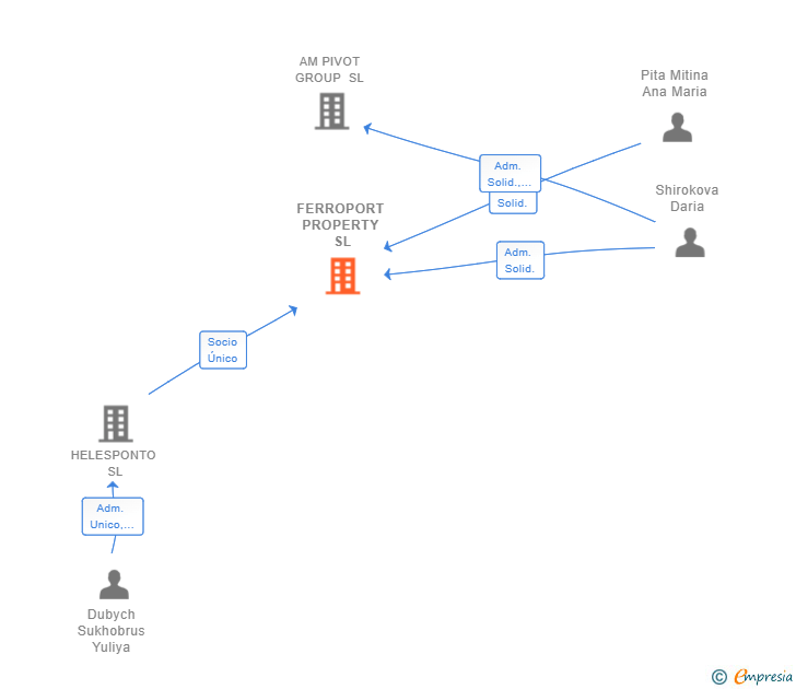 Vinculaciones societarias de FERROPORT PROPERTY SL