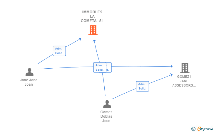 Vinculaciones societarias de IMMOBLES LA COMETA SL