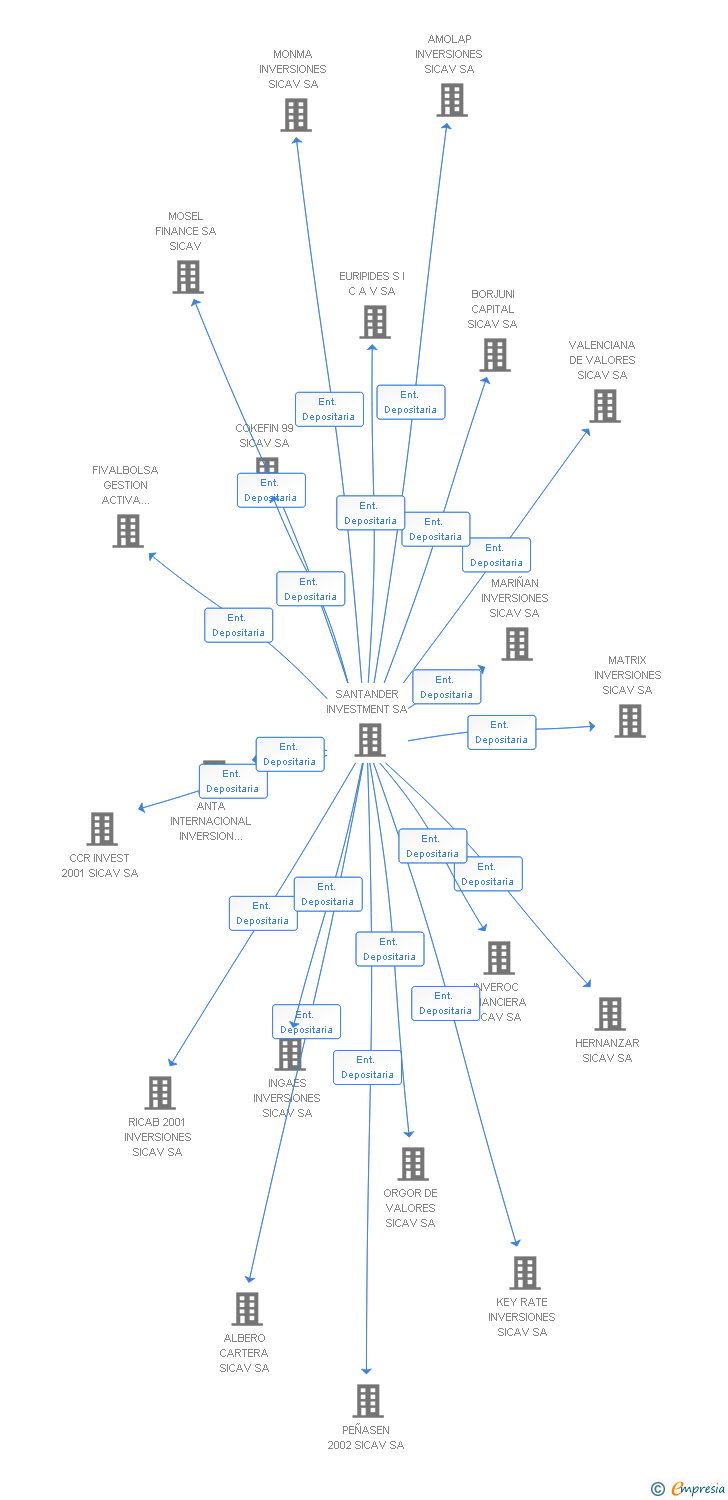 Vinculaciones societarias de FIAMPI INVERSIONES SICAV SA