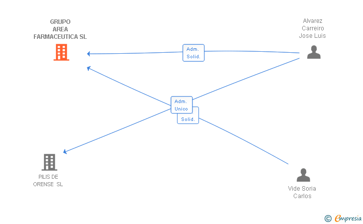 Vinculaciones societarias de GRUPO AREA FARMACEUTICA SL