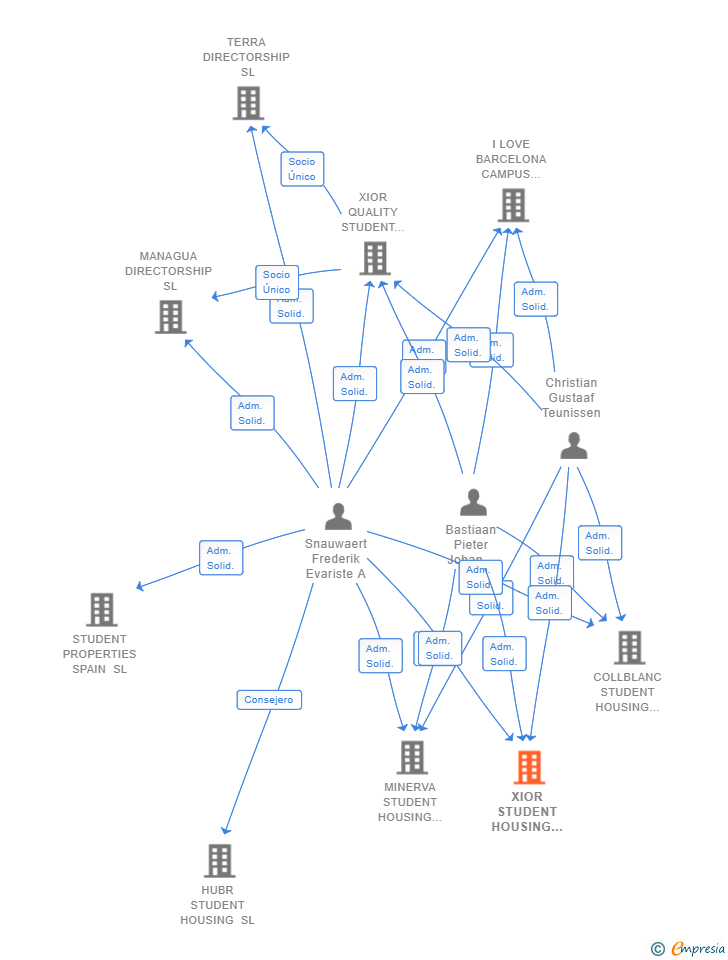Vinculaciones societarias de XIOR STUDENT HOUSING SPAIN SL